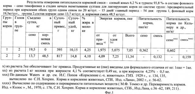 Способ измерения энергетической питательности кормов (патент 2480021)