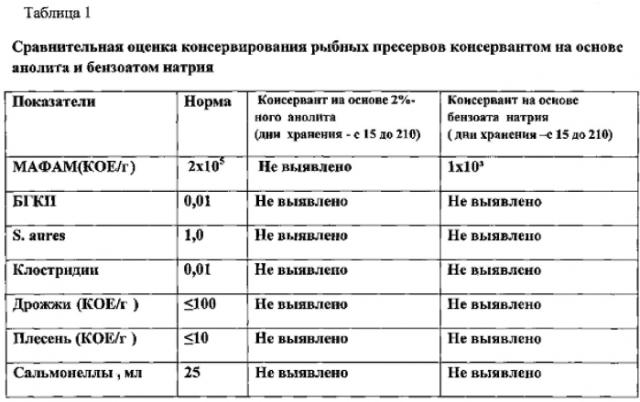 Консервант для пищевых продуктов (патент 2587703)