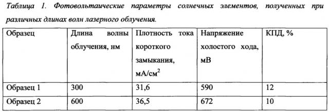 Способ получения гетероперехода нанокристаллический кремний/аморфный гидрогенизированный кремний для солнечных элементов и солнечный элемент с таким гетеропереходом (патент 2667689)