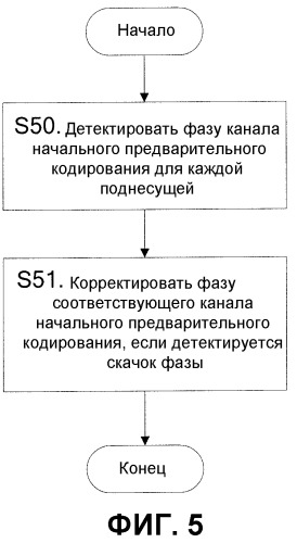 Способ и ассоциированное устройство для сохранения когерентности канала предварительного кодирования в сети связи (патент 2494541)