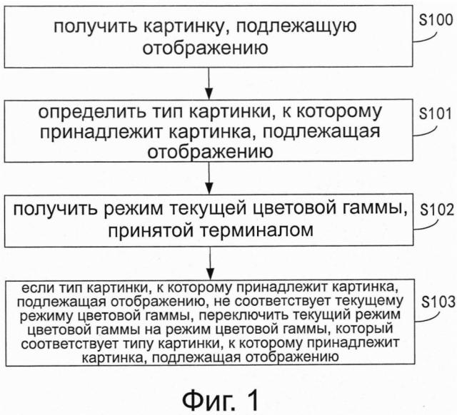 Способ и устройство для переключения режима цветовой гаммы (патент 2630167)