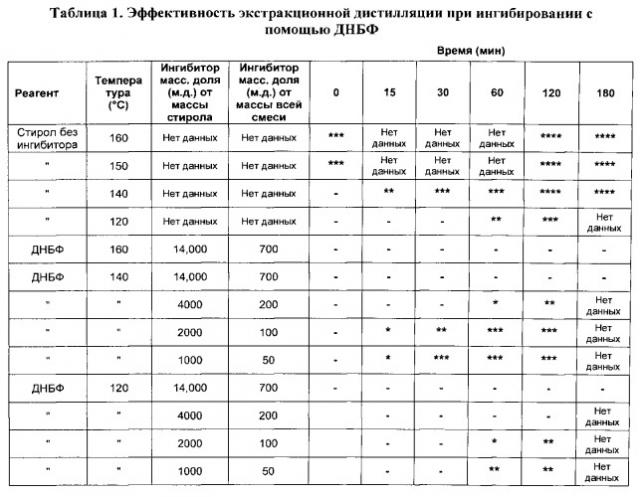 Способы ингибирования полимеризации винилароматических соединений при экстракционной дистиляции (патент 2531918)