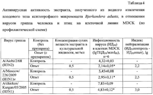 Противовирусное средство на основе сухого экстракта плодового тела ксилотрофного базидиомицета bjerkandera adusta (патент 2580296)