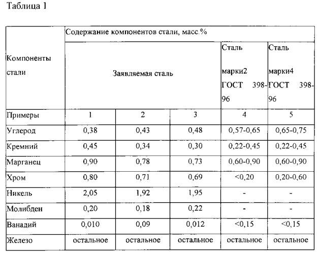 Сталь для производства железнодорожных бандажей (патент 2580764)