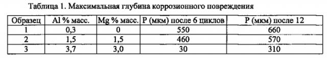 Сборка алюминиевых деталей и стальных деталей с покрытием из znalmg сплава (патент 2583424)