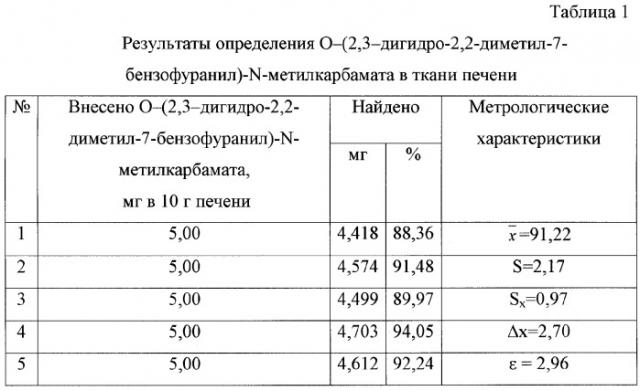 Способ определения o-(2,3-дигидро-2,2-диметил-7-бензофуранил)-n-метилкарбамата в биологическом материале (патент 2269780)