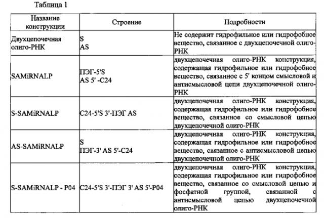 Высокоэффективная двухспиральная олиго-рнк конструкция типа наночастицы и способ ее изготовления (патент 2577227)