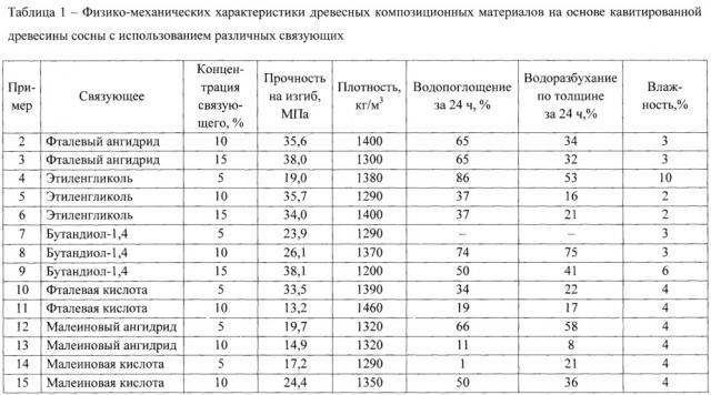 Способ получения плитных материалов на основе кавитированного растительного сырья и синтетических связующих (патент 2656067)