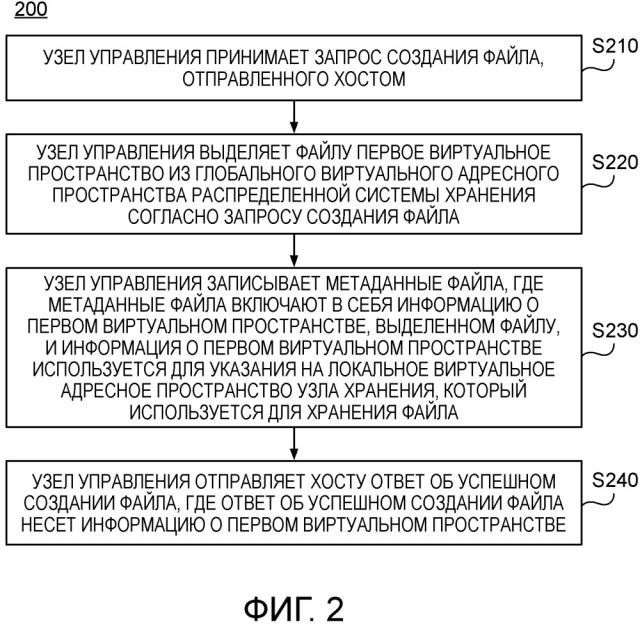 Способ управления файлами, распределенная система хранения и узел управления (патент 2658886)