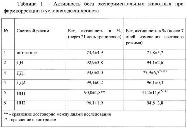 Средство для коррекции десинхроноза, вызванного нарушением светового режима (патент 2660578)