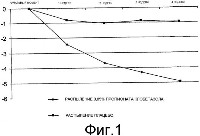 Применение состава для распыления, содержащего клобетазол, для лечения псориаза (патент 2397769)
