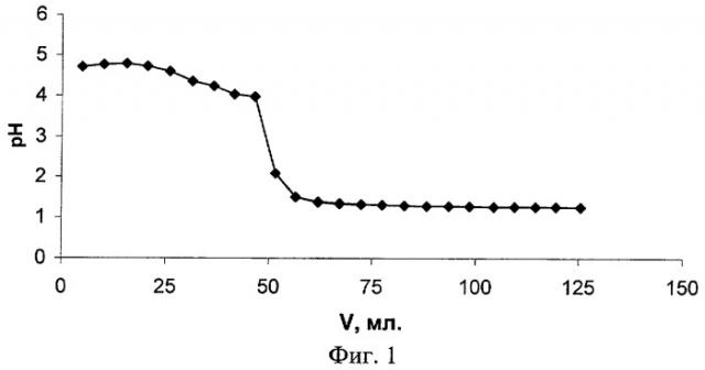 Способ изготовления хроматографического генератора технеция-99m из облученного нейтронами молибдена-98 (патент 2403640)