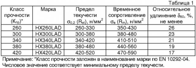 Способ производства горячеоцинкованного проката повышенной прочности (патент 2361935)