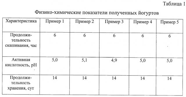 Способ получения йогурта, обогащенного витамином d (патент 2646133)