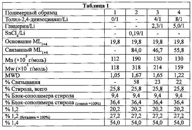 Способ получения полидиенов и полидиеновых сополимеров с пониженной текучестью на холоде (патент 2627705)