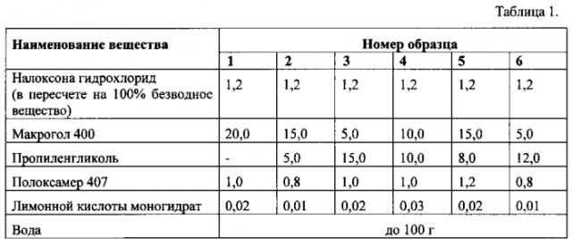 Фармацевтическая композиция в виде назального спрея на основе налоксона гидрохлорида и способ ее получения (патент 2572217)