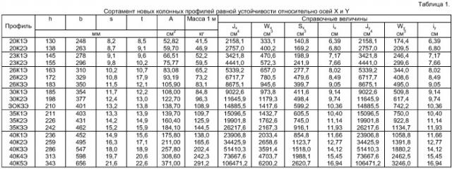 Двутавровый горячекатаный колонный профиль (патент 2411091)