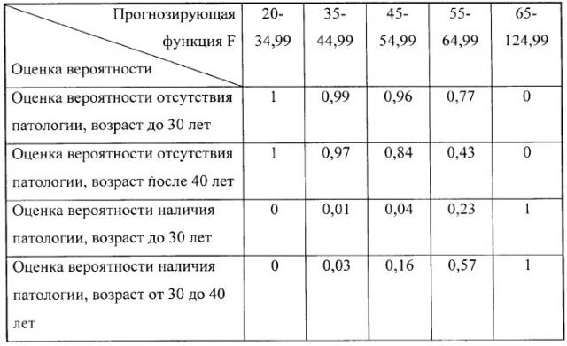 Способ формирования группы риска опухолевой патологии молочной железы (патент 2386968)