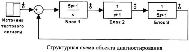 Способ поиска неисправного блока в непрерывной динамической системе на основе введения пробных отклонений (патент 2613630)