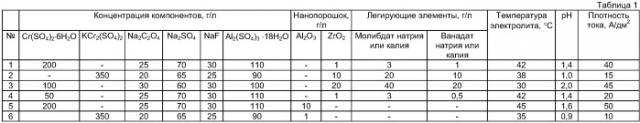 Электролит хромирования (патент 2409707)