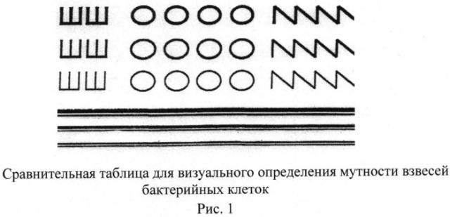 Способ получения стандартного образца мутности бактериальных взвесей, стандартный образец мутности бактерийных взвесей, его применение, набор содержащий стандартный образец мутности бактерийных взвесей (патент 2539783)