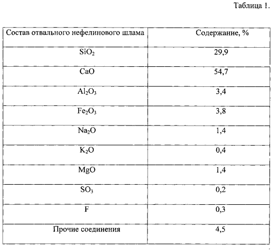 Вяжущее на основе нефелинового шлама для дорожного строительства (патент 2560740)