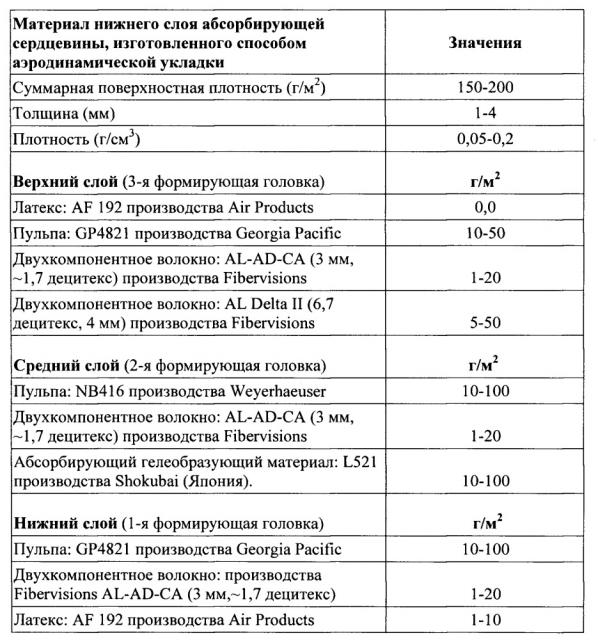 Абсорбирующее изделие с двойной сердцевиной (патент 2641086)