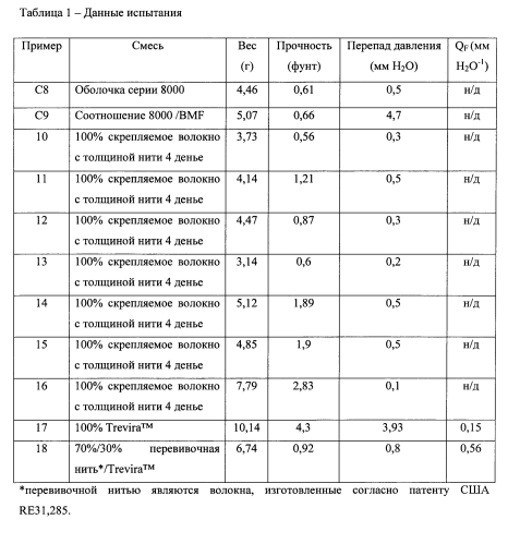 Респиратор, выполненный из одного или нескольких полотен материала, айрлайд, изготовленного на месте формования респиратора (патент 2564624)