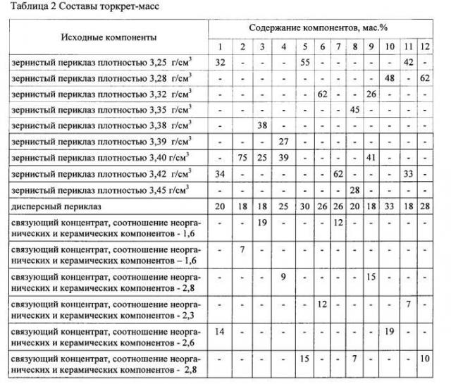 Огнеупорная торкрет-масса (патент 2596233)