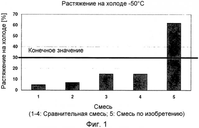 Морозостойкая смесь для оболочки на основе хлоропрена (патент 2562863)