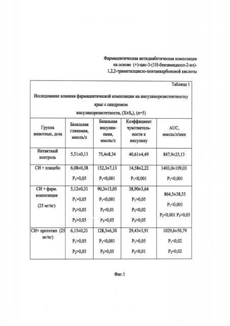 Фармацевтическая антидиабетическая композиция на основе (+)-цис-3-(1н-бензимидазол-2-ил)-1,2,2-триметилциклопентанкарбоновой кислоты (патент 2624872)