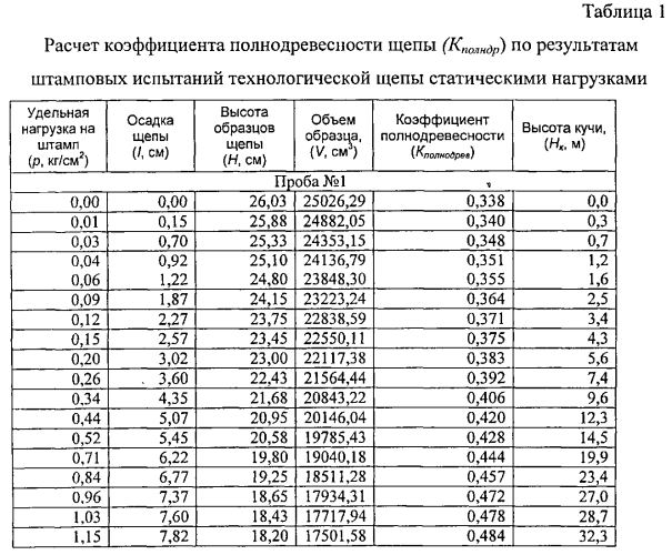 Способ определения коэффициента полнодревесности технологической щепы в кучах открытого хранения на площадках деревоперерабатывающих предприятий и цбк (патент 2571158)