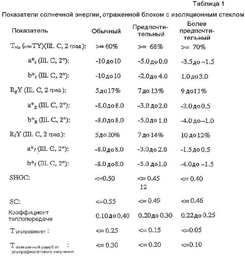 Оконный блок с изоляционным стеклом и способ его изготовления (патент 2432329)