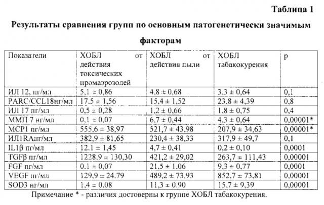 Способ диагностики профессиональной хронической обструктивной болезни легких, сформировавшейся в условиях действия токсических промаэрозолей (патент 2613164)