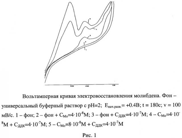 Способ определения молибдена катодной вольтамперометрией (патент 2533333)