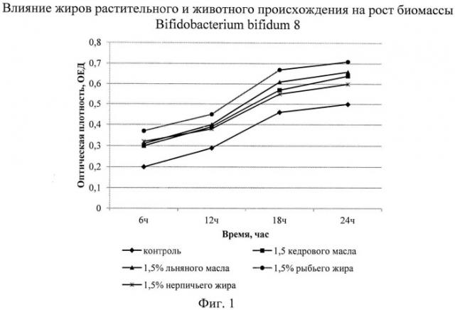 Способ получения бактериального концентрата и его применение в качестве пробиотической биологически активной добавки к пище. (патент 2541778)