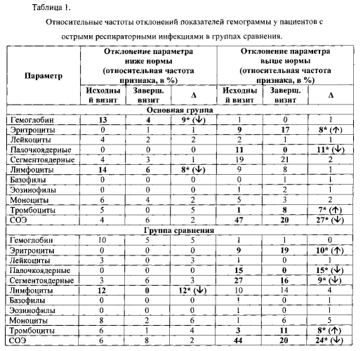 Способ оценки эффективности и безопасности терапии при проведении клинических исследований (патент 2590989)