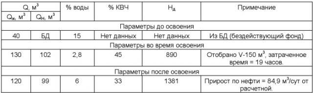 Способ освоения нефтяных скважин (варианты) и установка для его осуществления (варианты) (патент 2471065)