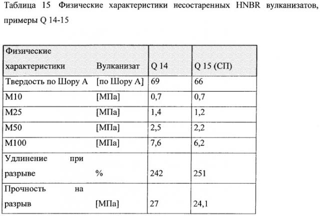 Вулканизующаяся полимерная композиция, способ ее получения, полимерный вулканизат и способ его получения (патент 2506286)