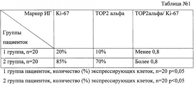 Способ прогнозирования течения умереннодифференцированных эндометриоидных карцином тела матки t1n0m0 при размерах первичной опухоли в пределах 1 см (патент 2619214)