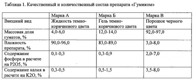 Способ очистки почв, загрязненных полихлорированными бифенилами и другими токсичными соединениями (патент 2563660)