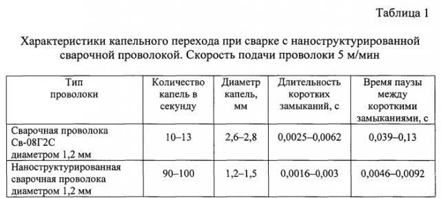 Наноструктурированная сварочная проволока (патент 2538228)