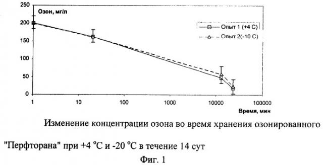 Концентрированный раствор стабилизированного озона для лечения воспалительных процессов (патент 2324468)