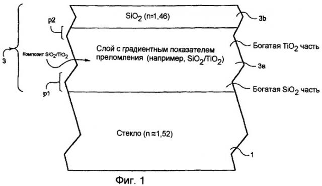 Солнечный элемент с просветляющим покрытием с градиентным слоем, включающим смесь оксида титана и оксида кремния (патент 2390074)