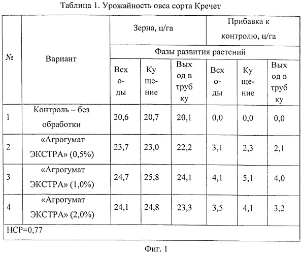 Способ обработки сельскохозяйственных растений, в частности овса (патент 2492612)