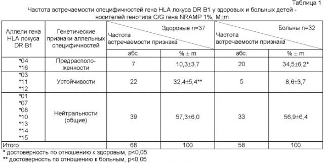 Способ определения риска прогрессирования латентной туберкулезной инфекции у детей (патент 2405151)