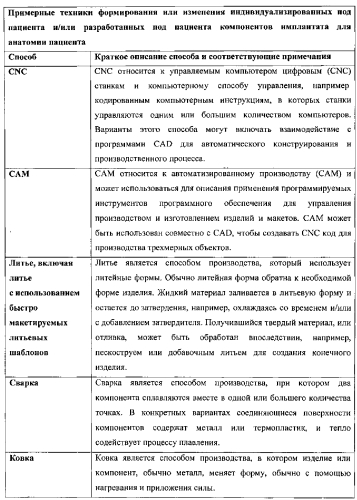 Устройства и способы для аддитивного производства компонентов имплантатов (патент 2579623)