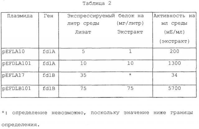 Полипептид, расщепляющий полисахарид, содержащий сульфатированную фукозу, кодирующая его днк, способ его получения, экспрессирующий вектор, способ получения трансформированной e.coli (патент 2246539)