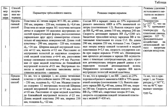 Способ получения композиционных изделий с внутренними полостями сваркой взрывом (патент 2574179)