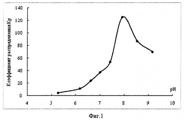 Способ извлечения катионов лантана la+3 из водных растворов (патент 2463369)